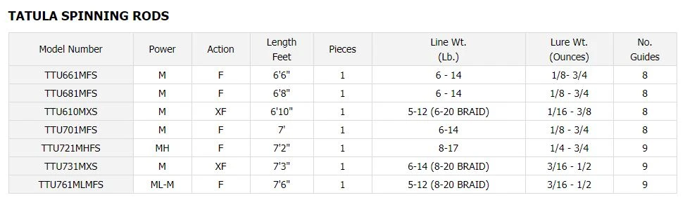 Daiwa Tatula Series Spinning Rods 5 Daiwa Tatula Series Spinning Rods - Image 5